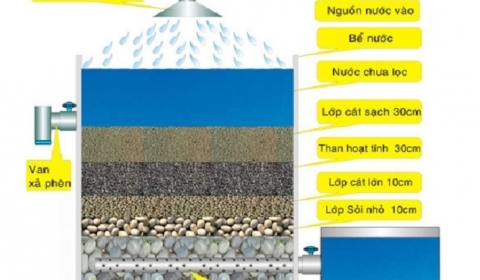 Vật liệu xử lý nước nhiễm phèn hiệu quả, bền và tiết kiệm chi phí Vật liệu xử lý nước nhiễm phèn hiệu quả, bền và tiết kiệm chi phí