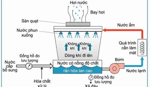 Chu kỳ cô đặc trong nước tháp giải nhiệt là gì? Cách tính và tối ưu COC